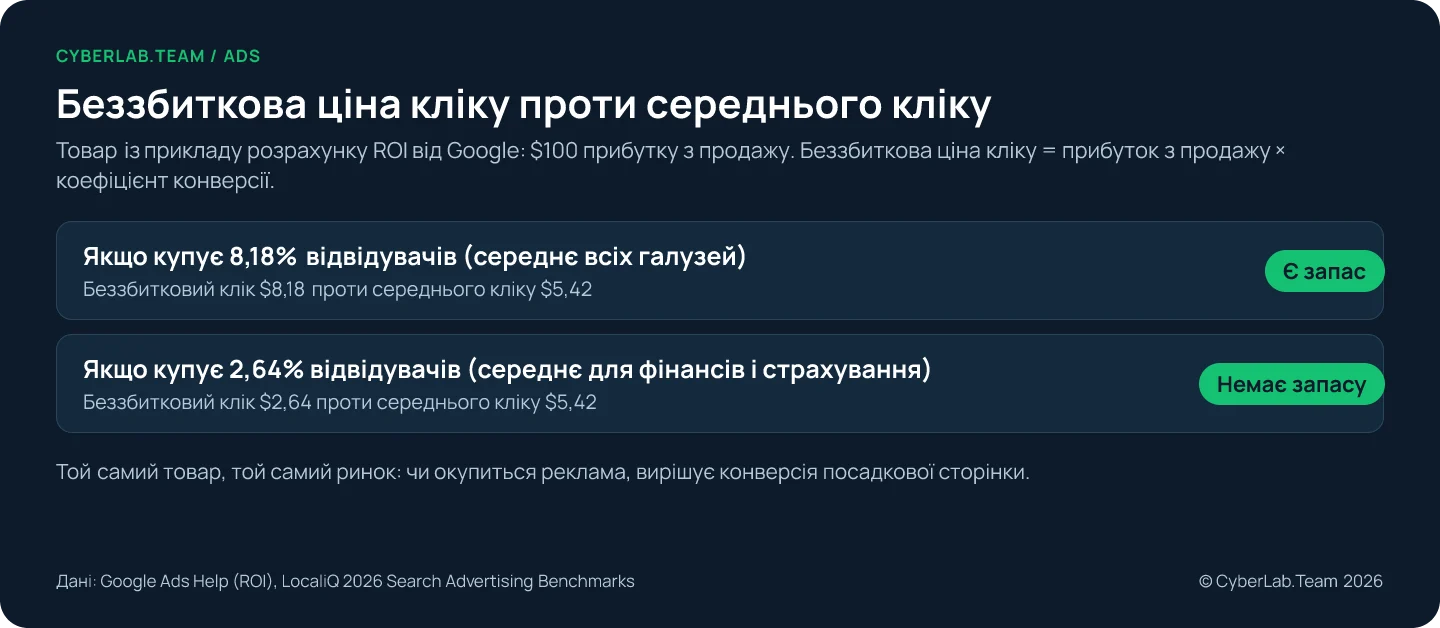 Схема «Беззбиткова ціна кліку проти середнього кліку» для прикладу товару зі $100 прибутку з продажу. Якщо купує 8,18% відвідувачів, середнє всіх галузей, беззбитковий клік $8,18 проти середнього кліку $5,42, тож запас є. Якщо купує 2,64%, середнє для фінансів і страхування, беззбитковий клік $2,64 проти тих самих $5,42, тож запасу немає