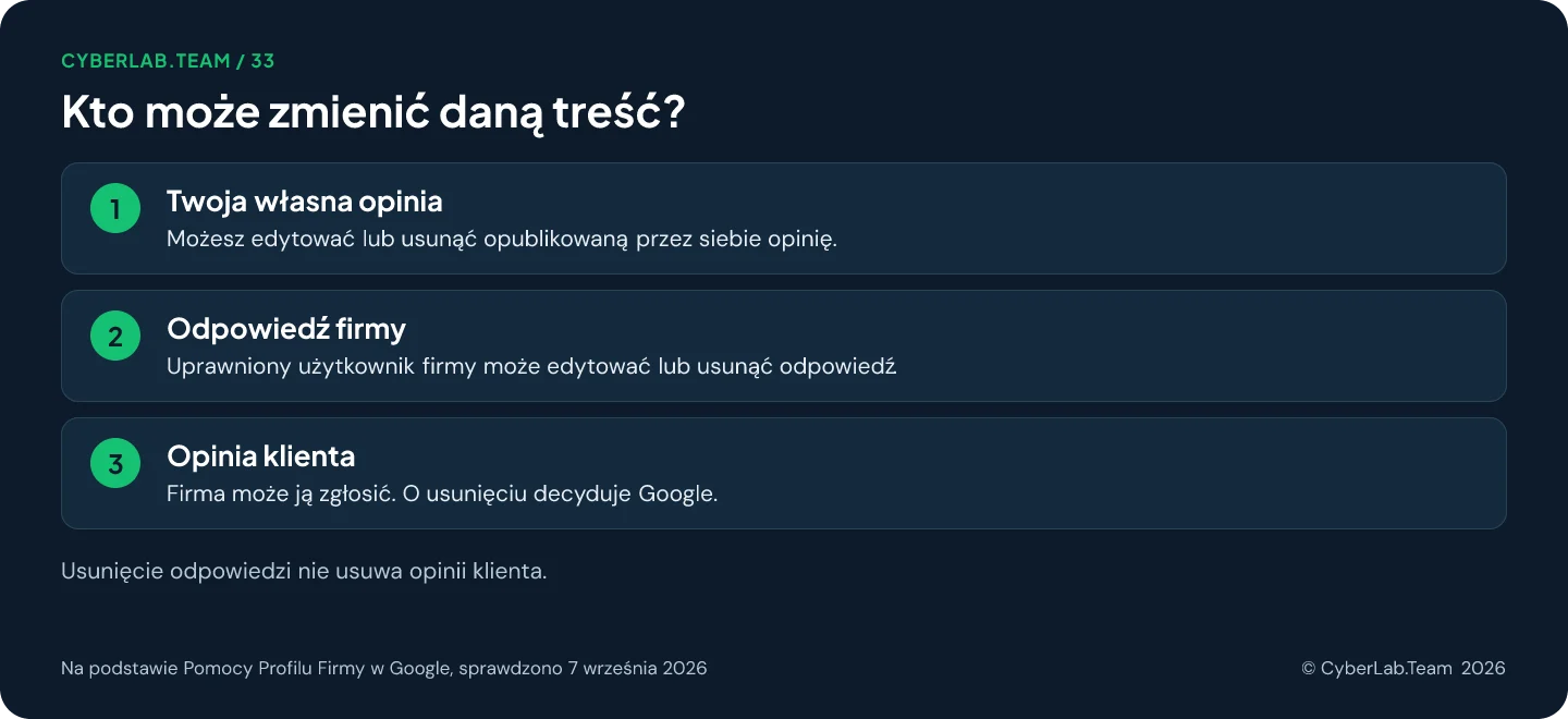 Schemat 'Kto może zmienić daną treść?': Twoja własna opinia: Możesz edytować lub usunąć opublikowaną przez siebie opinię.; Odpowiedź firmy: Uprawniony użytkownik firmy może edytować lub usunąć odpowiedź.; Opinia klienta: Firma może ją zgłosić. O usunięciu decyduje Google. Usunięcie odpowiedzi nie usuwa opinii klienta.
