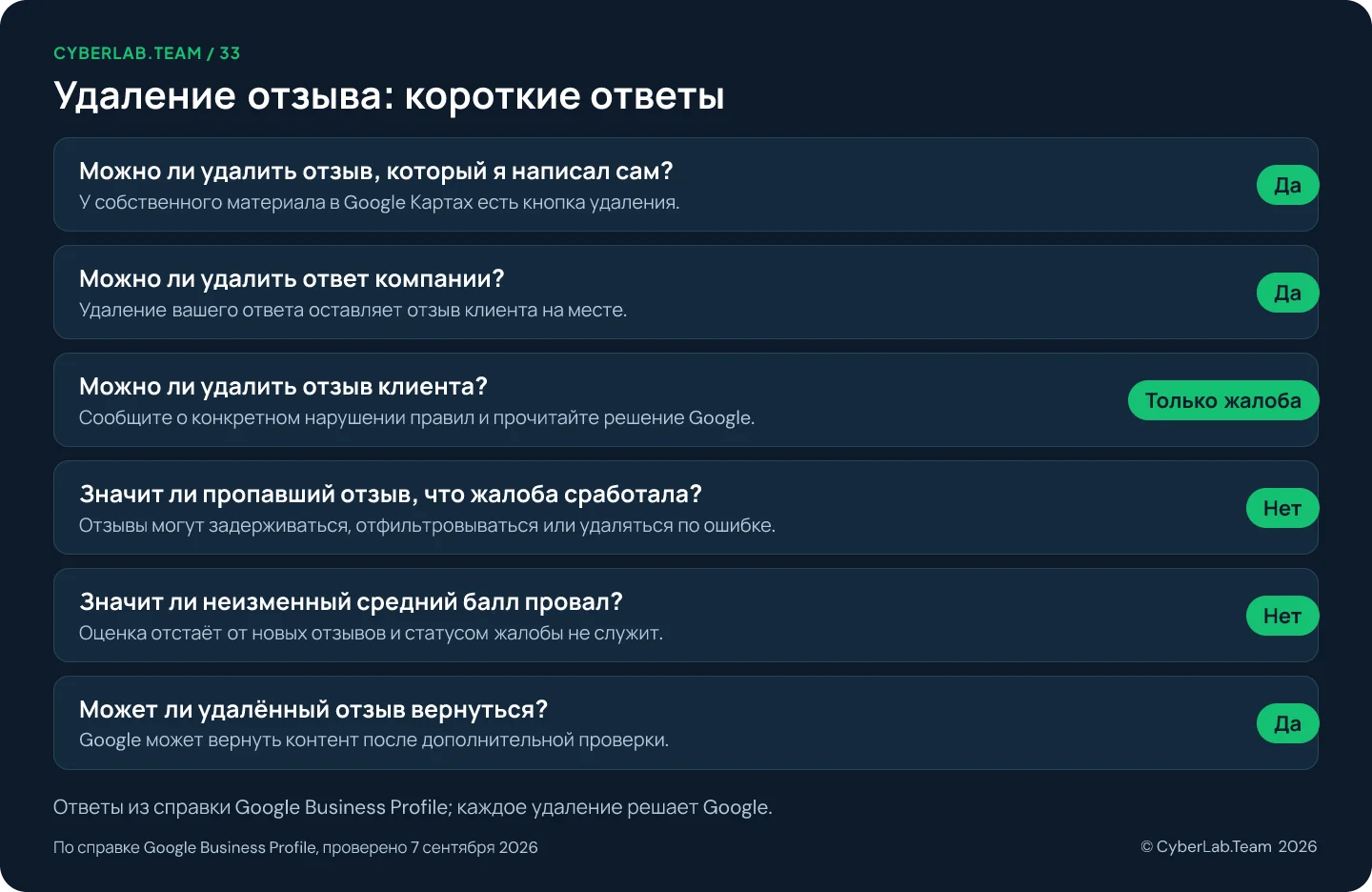 Схема с заголовком Удаление отзыва, короткие ответы, где к каждому вопросу дан короткий вердикт: Можно ли удалить отзыв, который я написал сам? Да, У собственного материала в Google Картах есть кнопка удаления.; Можно ли удалить ответ компании? Да, Удаление вашего ответа оставляет отзыв клиента на месте.; Можно ли удалить отзыв клиента? Только жалоба, Сообщите о конкретном нарушении правил и прочитайте решение Google.; Значит ли пропавший отзыв, что жалоба сработала? Нет, Отзывы могут задерживаться, отфильтровываться или удаляться по ошибке.; Значит ли неизменный средний балл провал? Нет, Оценка отстаёт от новых отзывов и статусом жалобы не служит.; Может ли удалённый отзыв вернуться? Да, Google может вернуть контент после дополнительной проверки.