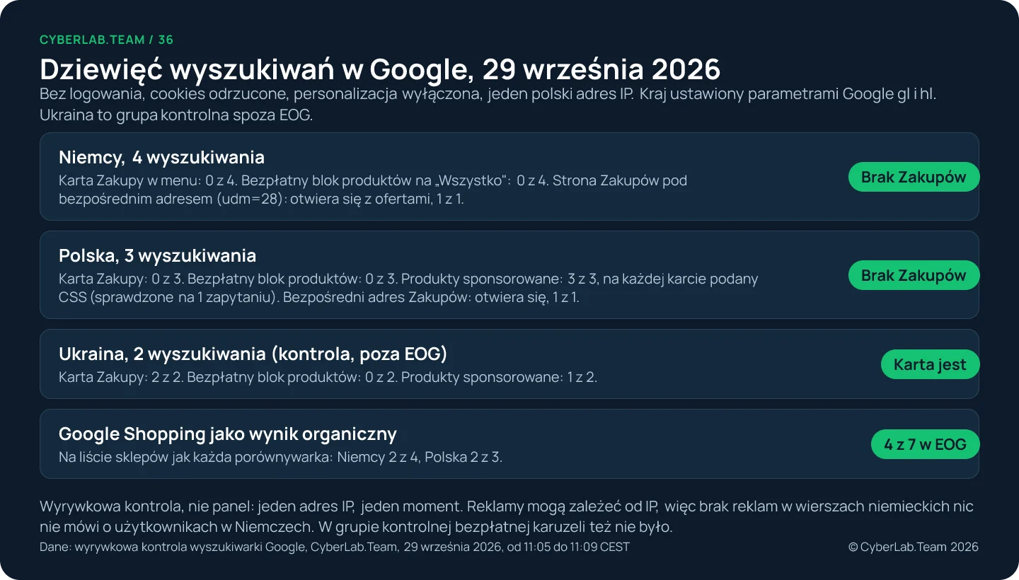 Infografika zatytułowana Dziewięć wyszukiwań w Google, 29 września 2026: bez logowania, z jednego polskiego adresu IP, Ukraina jako grupa kontrolna spoza EOG. Niemcy, 4 wyszukiwania: karta Zakupy 0 z 4, bezpłatny blok produktów 0 z 4, strona Zakupów pod bezpośrednim adresem otwiera się z ofertami, 1 z 1. Polska, 3 wyszukiwania: karta 0 z 3, bezpłatny blok produktów 0 z 3, produkty sponsorowane 3 z 3, na każdej karcie podany CSS, bezpośredni adres Zakupów otwiera się, 1 z 1. Ukraina, 2 wyszukiwania: karta 2 z 2, bezpłatny blok produktów 0 z 2, produkty sponsorowane 1 z 2. Google Shopping jako wynik organiczny: 4 z 7 w EOG, Niemcy 2 z 4, Polska 2 z 3