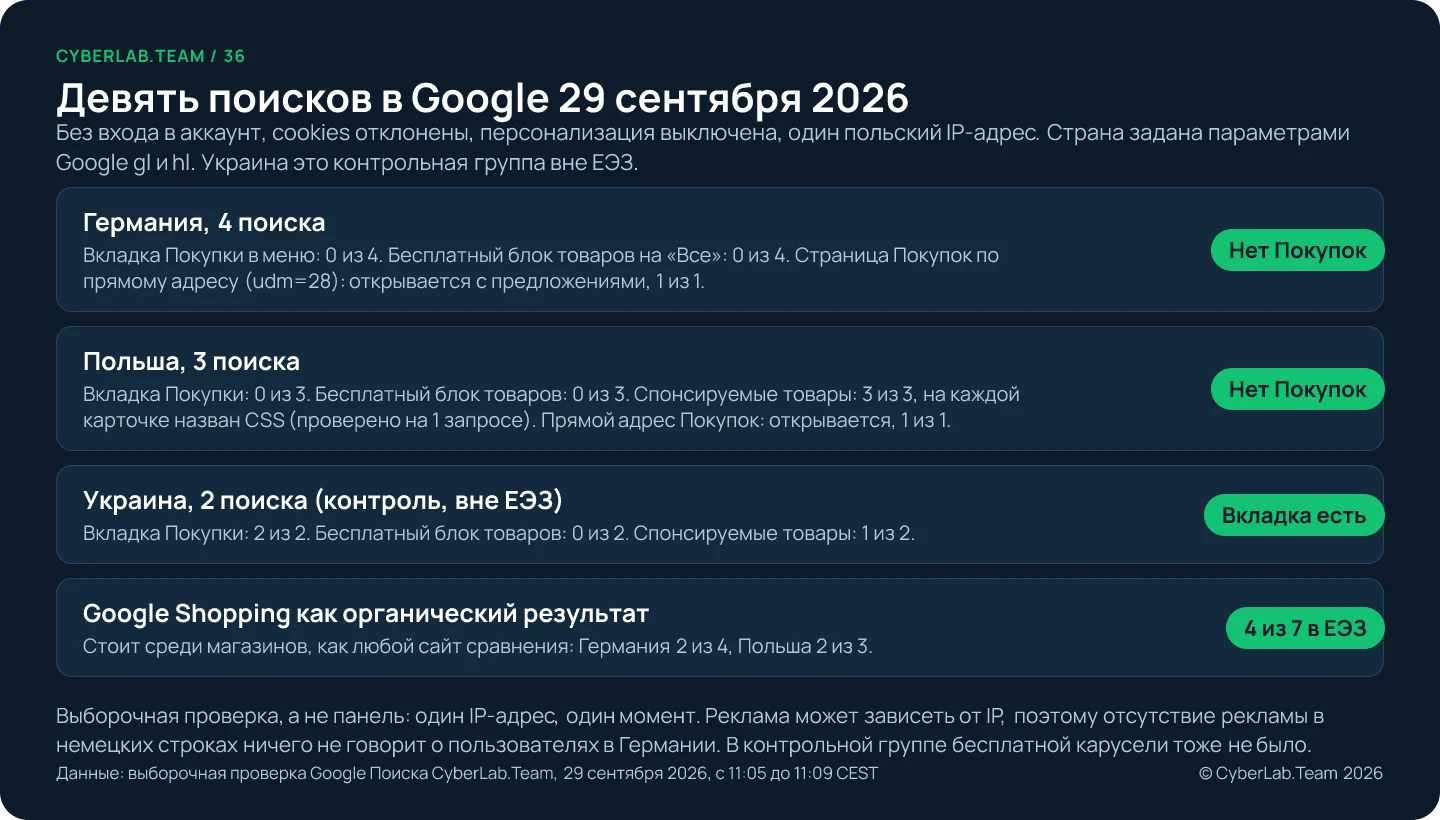 Инфографика под названием «Девять поисков в Google 29 сентября 2026»: без входа в аккаунт, с одного польского IP-адреса, Украина как контроль вне ЕЭЗ. Германия, 4 поиска: вкладка «Покупки» 0 из 4, бесплатный блок товаров 0 из 4, страница Покупок по прямому адресу открывается с предложениями, 1 из 1. Польша, 3 поиска: вкладка 0 из 3, бесплатный блок товаров 0 из 3, спонсируемые товары 3 из 3, на каждой карточке назван CSS, прямой адрес Покупок открывается, 1 из 1. Украина, 2 поиска: вкладка 2 из 2, бесплатный блок товаров 0 из 2, спонсируемые товары 1 из 2. Google Shopping как органический результат: 4 из 7 в ЕЭЗ, Германия 2 из 4, Польша 2 из 3