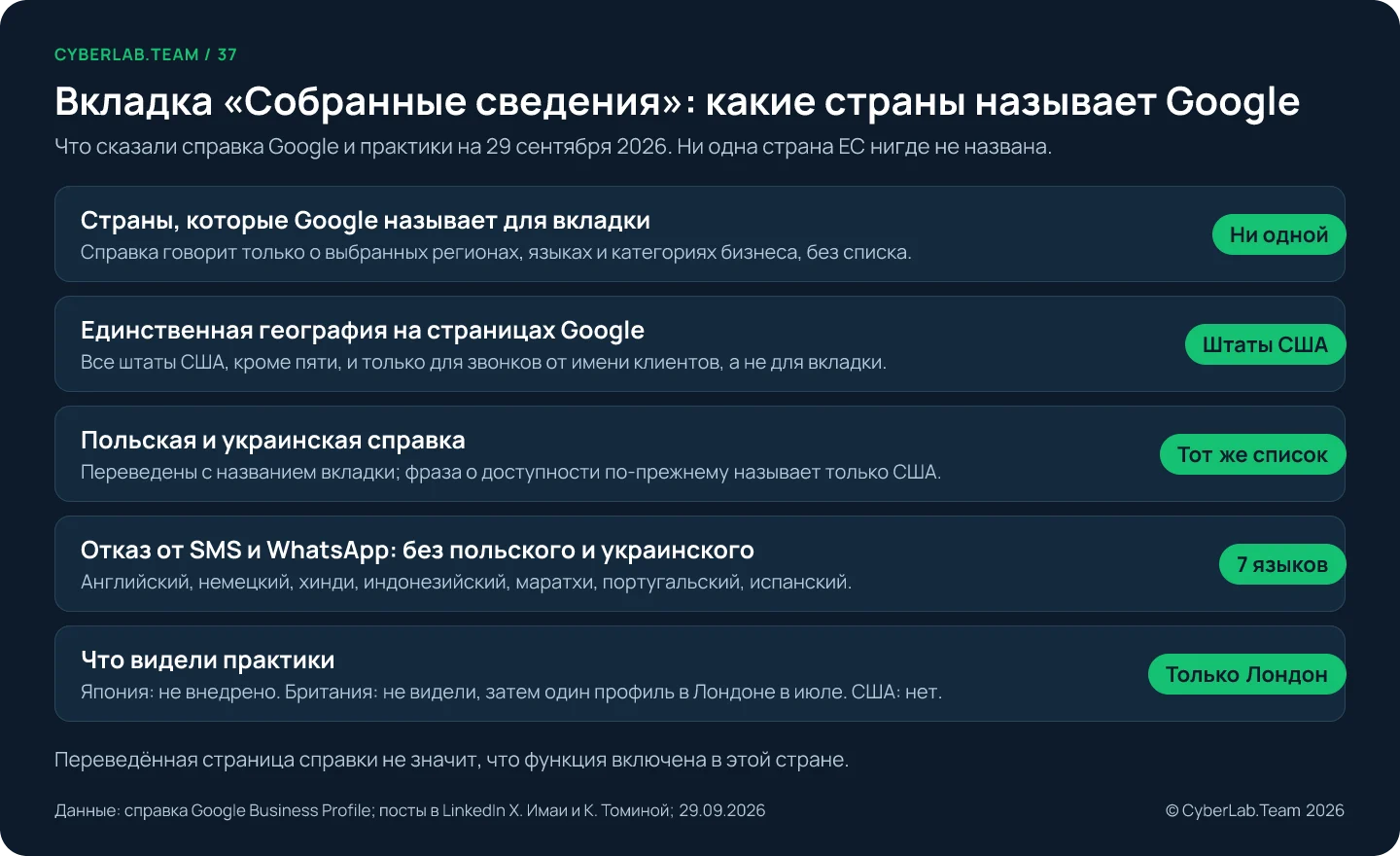 Схема «Вкладка «Собранные сведения»: какие страны называет Google». Страны, которые Google называет для вкладки: ни одной, справка говорит только о выбранных регионах, языках и категориях бизнеса. Единственная география на страницах Google: штаты США, все, кроме пяти, и только для звонков от имени клиентов. Польская и украинская справка: тот же список США. Команды отказа для SMS и WhatsApp: 7 языков, английский, немецкий, хинди, индонезийский, маратхи, португальский, испанский, без польского и украинского. Что видели практики: только Лондон; в Японии не внедрено, в Британии в июне не видели, затем один профиль в Лондоне в июле, в США не видели