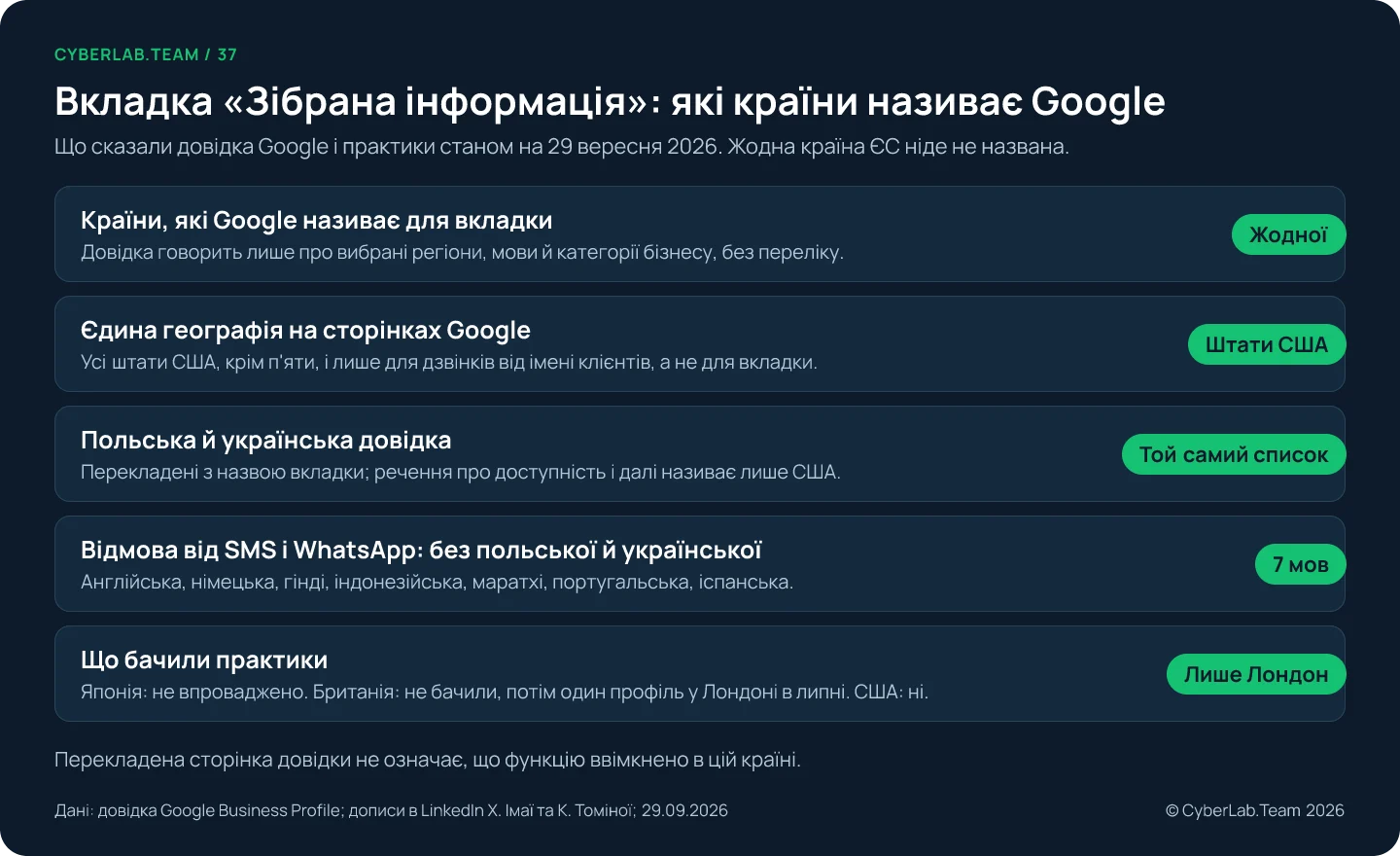 Схема «Вкладка «Зібрана інформація»: які країни називає Google». Країни, які Google називає для вкладки: жодної, довідка говорить лише про вибрані регіони, мови й категорії бізнесу. Єдина географія на сторінках Google: штати США, усі, крім п'яти, і лише для дзвінків від імені клієнтів. Польська й українська довідка: той самий список США. Команди відмови для SMS і WhatsApp: 7 мов, англійська, німецька, гінді, індонезійська, маратхі, португальська, іспанська, без польської й української. Що бачили практики: лише Лондон; у Японії не впроваджено, у Британії в червні не бачили, потім один профіль у Лондоні в липні, у США не бачили