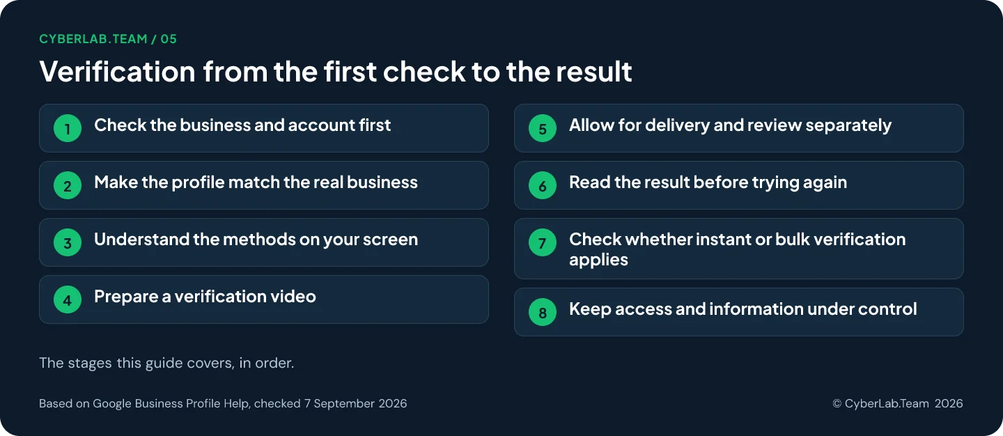 Route chart titled Verification from the first check to the result, listing the stages of the guide: 1. Check the business and account first; 2. Make the profile match the real business; 3. Understand the methods on your screen; 4. Prepare a verification video; 5. Allow for delivery and review separately; 6. Read the result before trying again; 7. Check whether instant or bulk verification applies; 8. Keep access and information under control
