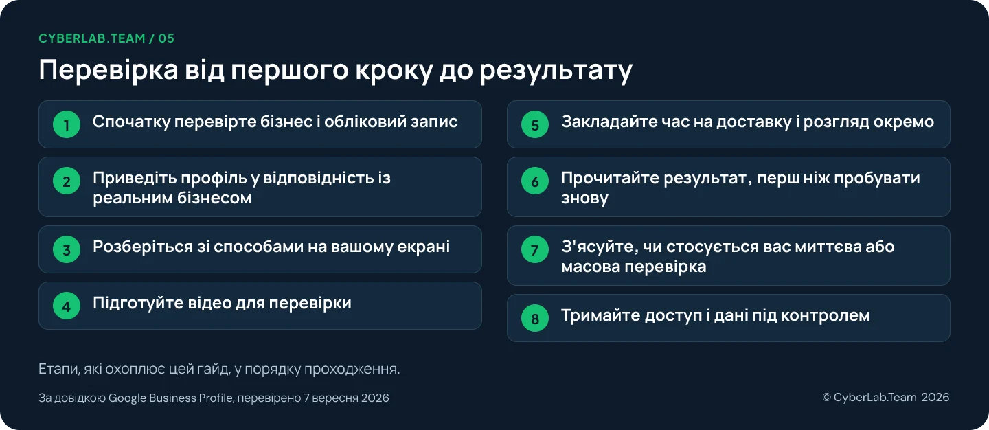 Схема маршруту «Перевірка від першого кроку до результату» з переліком етапів гайда: 1. Спочатку перевірте бізнес і обліковий запис; 2. Приведіть профіль у відповідність із реальним бізнесом; 3. Розберіться зі способами на вашому екрані; 4. Підготуйте відео для перевірки; 5. Закладайте час на доставку і розгляд окремо; 6. Прочитайте результат, перш ніж пробувати знову; 7. З'ясуйте, чи стосується вас миттєва або масова перевірка; 8. Тримайте доступ і дані під контролем