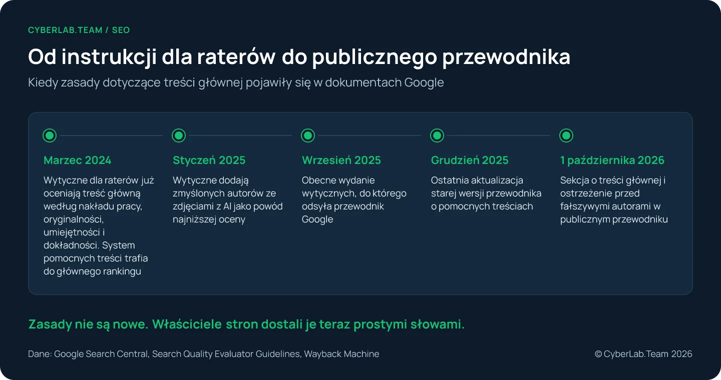 Oś czasu: marzec 2024 pomocne treści trafiają do głównego rankingu, a wytyczne dla raterów już wymieniają nakład pracy, oryginalność, umiejętności i dokładność; styczeń 2025 wytyczne dodają fałszywych autorów i generatywną AI; wrzesień 2025 obecne wydanie wytycznych; grudzień 2025 poprzednia wersja przewodnika Google; październik 2026 dodana sekcja o treści głównej i ostrzeżenie przed fałszywymi autorami