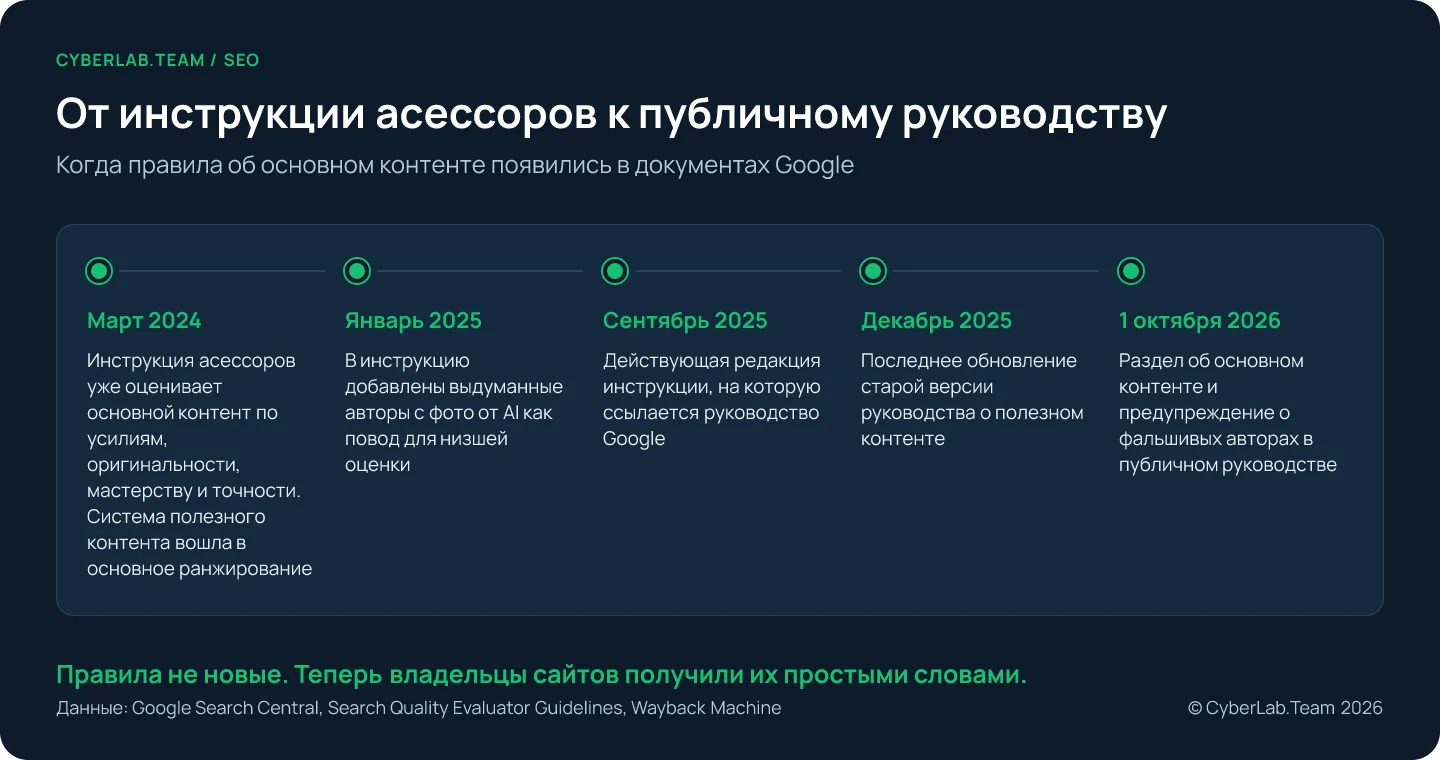 Хронология: март 2024, полезный контент входит в основное ранжирование, а инструкция для асессоров уже перечисляет усилия, оригинальность, мастерство и точность; январь 2025, в инструкцию добавлены фальшивые профили авторов и генеративный AI; сентябрь 2025, действующая редакция инструкции; декабрь 2025, предыдущая версия руководства Google; октябрь 2026, добавлены раздел об основном контенте и предупреждение о фальшивых авторах