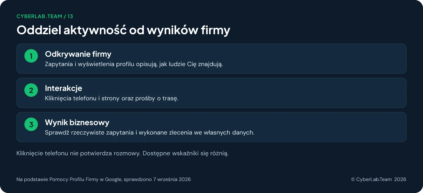 Schemat 'Oddziel aktywność od wyników firmy': Odkrywanie firmy: Zapytania i wyświetlenia profilu opisują, jak ludzie Cię znajdują.; Interakcje: Kliknięcia telefonu i strony oraz prośby o trasę.; Wynik biznesowy: Sprawdź rzeczywiste zapytania i wykonane zlecenia we własnych danych. Kliknięcie telefonu nie potwierdza rozmowy. Dostępne wskaźniki się różnią.