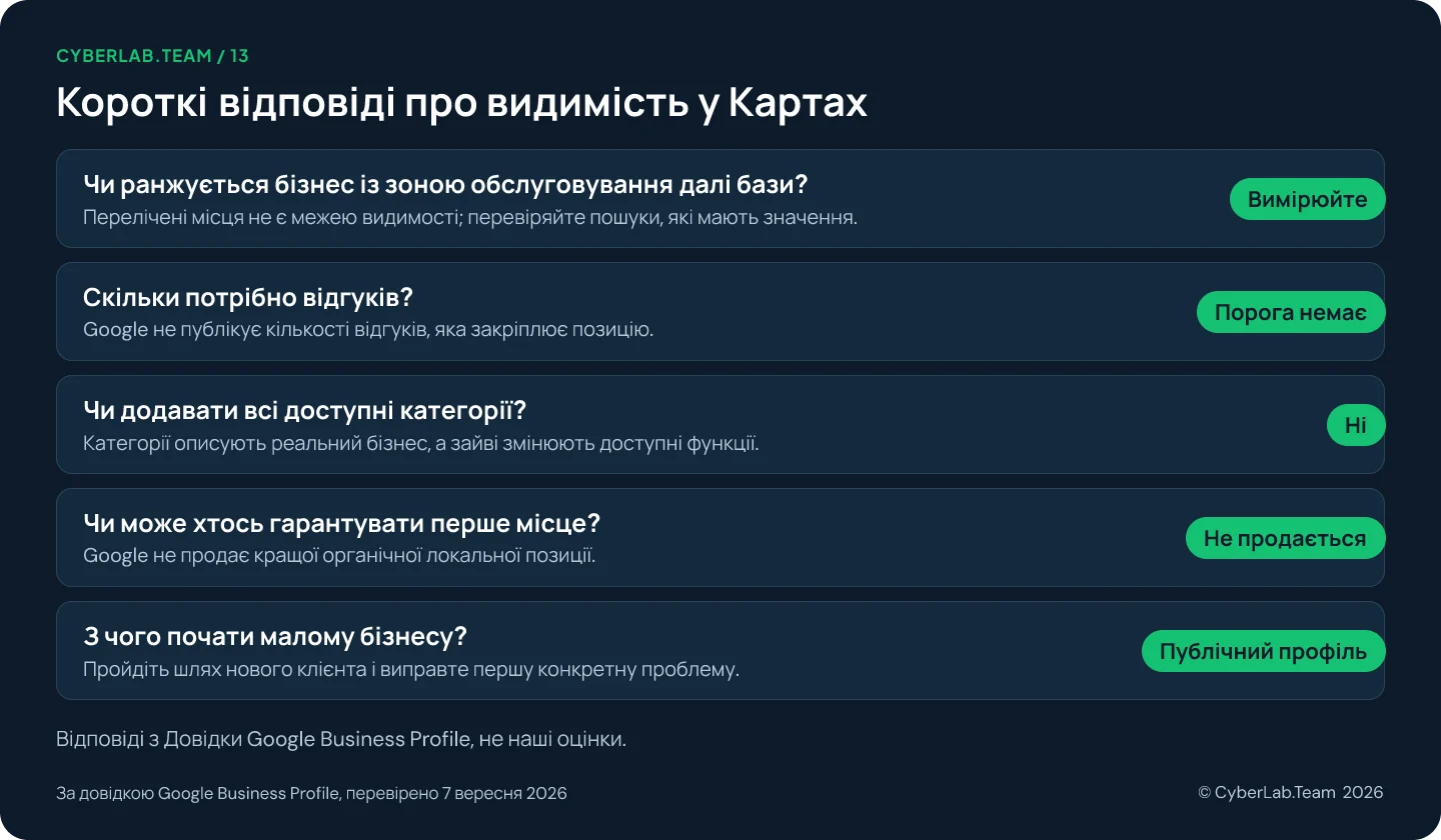Схема «Короткі відповіді про видимість у Картах», де кожне запитання має короткий вердикт: Чи ранжується бізнес із зоною обслуговування далі бази? Вимірюйте, Перелічені місця не є межею видимості; перевіряйте пошуки, які мають значення.; Скільки потрібно відгуків? Порога немає, Google не публікує кількості відгуків, яка закріплює позицію.; Чи додавати всі доступні категорії? Ні, Категорії описують реальний бізнес, а зайві змінюють доступні функції.; Чи може хтось гарантувати перше місце? Не продається, Google не продає кращої органічної локальної позиції.; З чого почати малому бізнесу? Публічний профіль, Пройдіть шлях нового клієнта і виправте першу конкретну проблему.