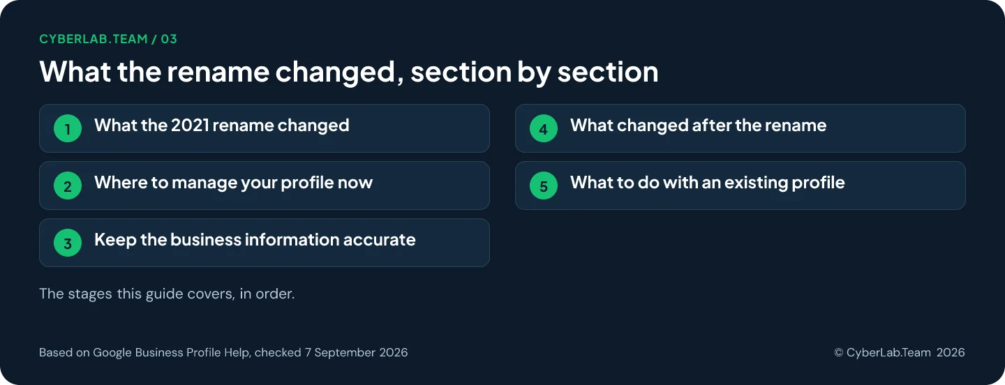 Route chart titled What the rename changed, section by section, listing the stages of the guide: 1. What the 2021 rename changed; 2. Where to manage your profile now; 3. Keep the business information accurate; 4. What changed after the rename; 5. What to do with an existing profile