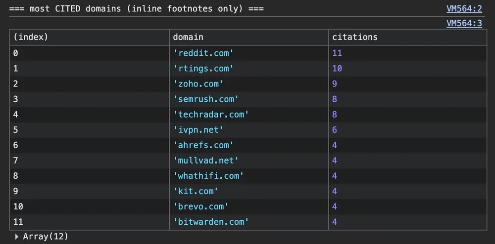 A console table of the most-cited domains in the sample, led by reddit.com, rtings.com, zoho.com, semrush.com and techradar.com