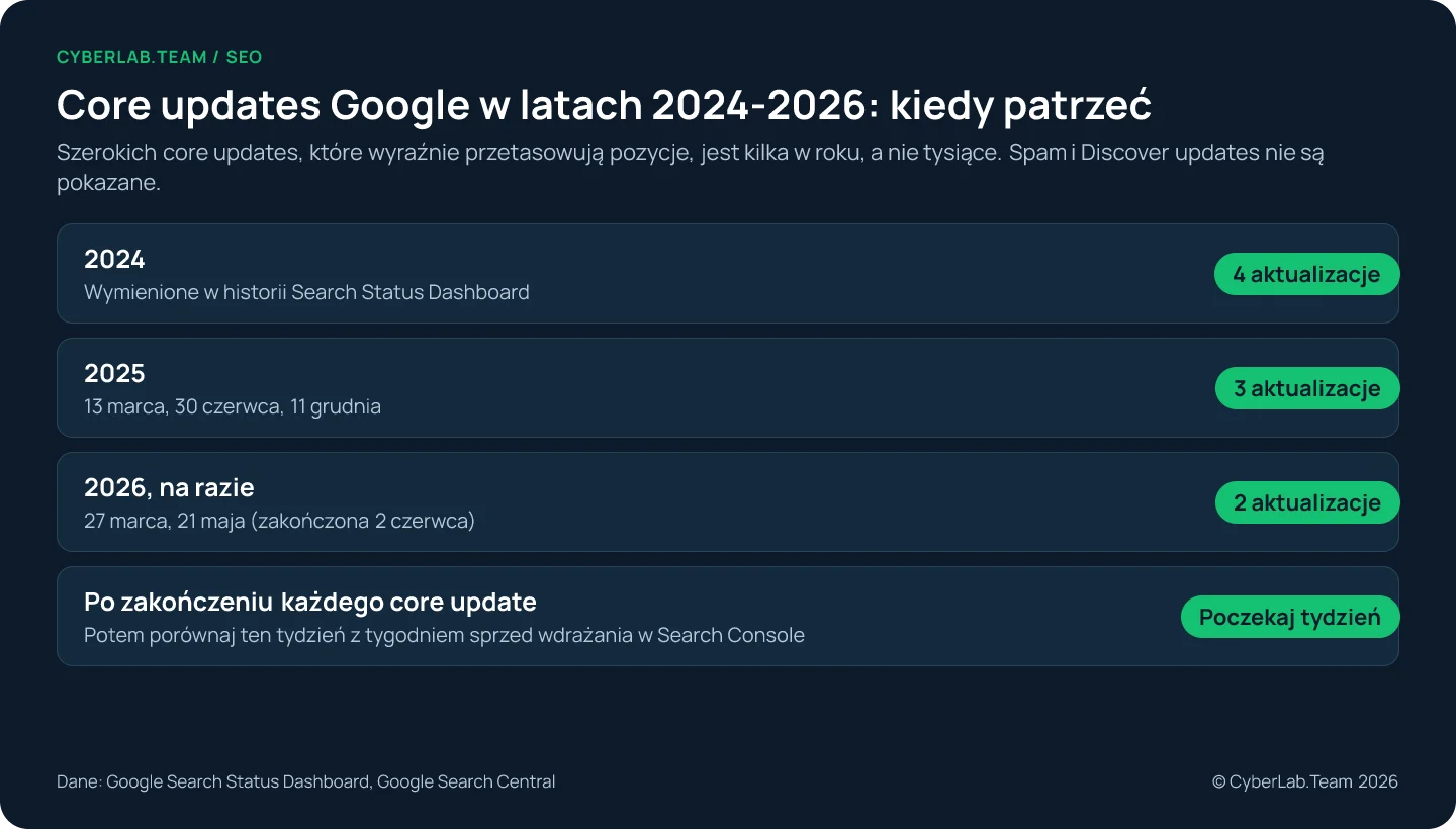 Schemat Core updates Google w latach 2024-2026: kiedy patrzeć. Cztery core updates w 2024 roku, trzy w 2025 (13 marca, 30 czerwca, 11 grudnia) i na razie dwie w 2026 (27 marca, 21 maja, zakończona 2 czerwca). Po zakończeniu każdego core update poczekaj pełny tydzień, potem porównaj go z tygodniem sprzed wdrażania w Search Console
