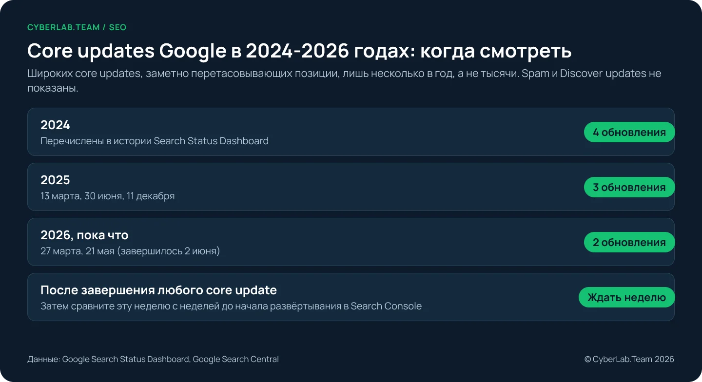 Схема «Core updates Google в 2024-2026 годах: когда смотреть». Четыре core updates в 2024 году, три в 2025 (13 марта, 30 июня, 11 декабря) и пока два в 2026 (27 марта, 21 мая, завершилось 2 июня). После завершения любого core update подождите полную неделю, затем сравните её с неделей до начала развёртывания в Search Console