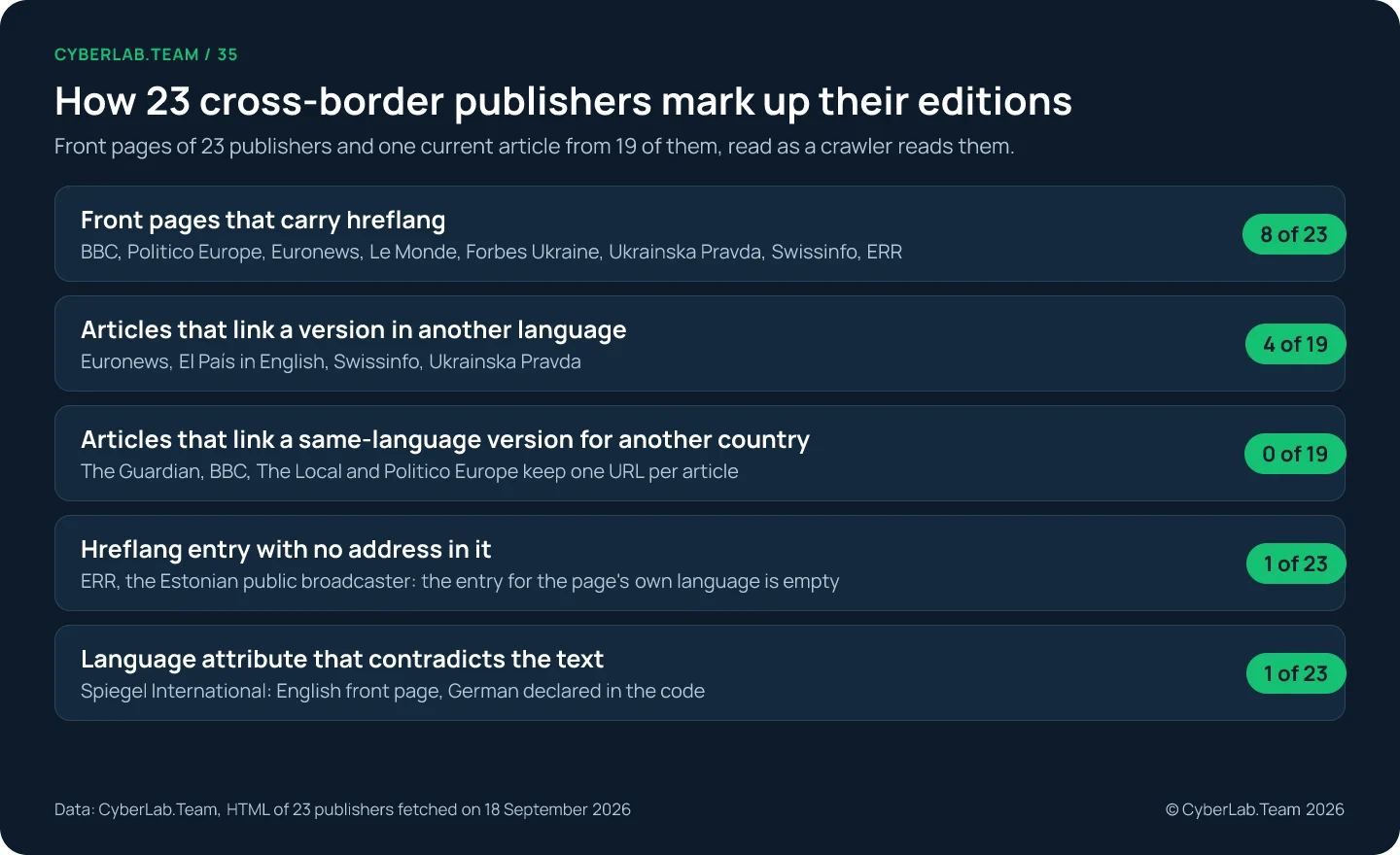 Chart titled How 23 cross-border publishers mark up their editions. Front pages with hreflang: 8 of 23. Articles linking another language version: 4 of 19. Articles linking a same-language version for another country: 0 of 19. Hreflang with an empty address: 1 publisher. Front pages with a language attribute that contradicts the text: 1