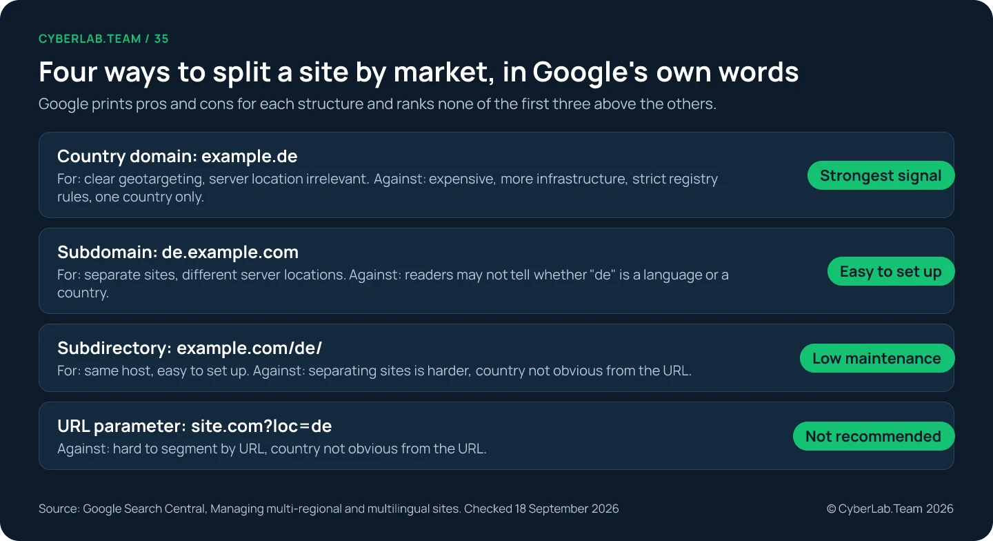 Table titled Four ways to split a site by market, in Google's own words. Country domain: clear geotargeting, but expensive, more infrastructure, strict registry rules, one country only. Subdomain: easy to set up, but users may not read the country from the URL. Subdirectory: easy and low maintenance, but harder to separate sites. URL parameter: not recommended