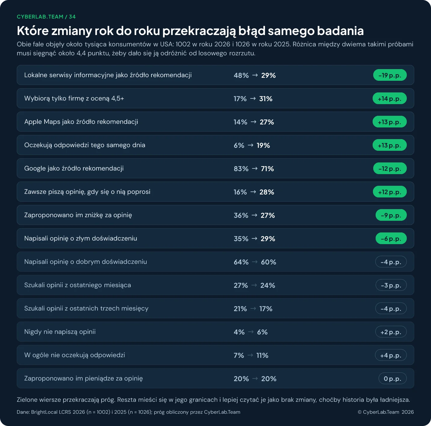Wykres 'Które zmiany rok do roku przekraczają błąd samego badania' z czternastoma miarami, ich wartościami za lata 2025 i 2026 oraz zmianą w punktach procentowych, gdzie osiem oznaczono jako przekraczające próg, a sześć jako mieszczące się w jego granicach