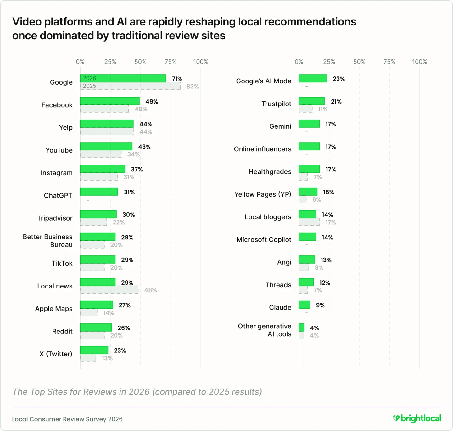 BrightLocal bar chart titled Video platforms and AI are rapidly reshaping local recommendations once dominated by traditional review sites, comparing 2026 and 2025 usage for 25 platforms from Google at 71 percent down to other generative AI tools at 4 percent